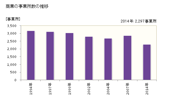 グラフ 年次 豊田市(ﾄﾖﾀｼ 愛知県)の商業の状況 商業の事業所数の推移