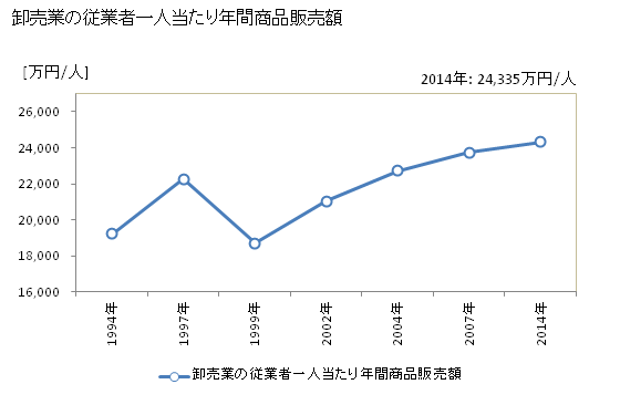グラフ 年次 豊田市(ﾄﾖﾀｼ 愛知県)の商業の状況 卸売業の従業者一人当たり年間商品販売額