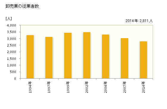グラフ 年次 安城市(ｱﾝｼﾞｮｳｼ 愛知県)の商業の状況 卸売業の従業者数