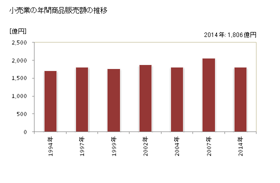 グラフ 年次 安城市(ｱﾝｼﾞｮｳｼ 愛知県)の商業の状況 小売業の年間商品販売額の推移