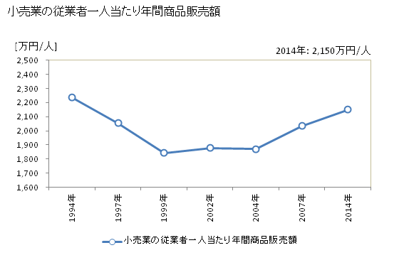 グラフ 年次 安城市(ｱﾝｼﾞｮｳｼ 愛知県)の商業の状況 小売業の従業者一人当たり年間商品販売額