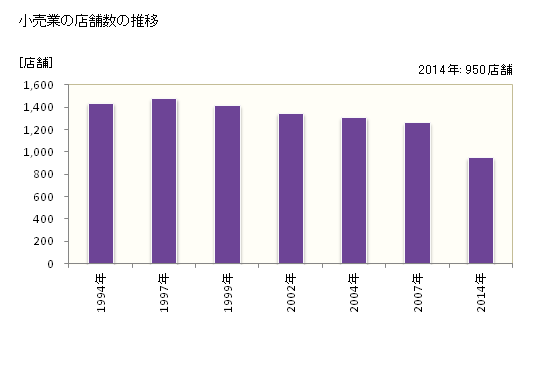 グラフ 年次 安城市(ｱﾝｼﾞｮｳｼ 愛知県)の商業の状況 小売業の店舗数の推移