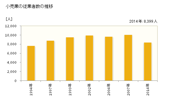 グラフ 年次 安城市(ｱﾝｼﾞｮｳｼ 愛知県)の商業の状況 小売業の従業者数の推移