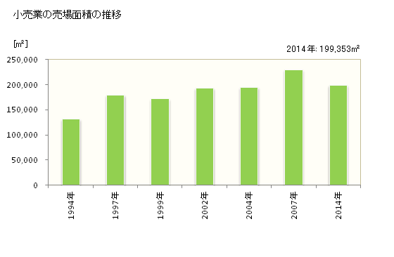 グラフ 年次 安城市(ｱﾝｼﾞｮｳｼ 愛知県)の商業の状況 小売業の売場面積の推移