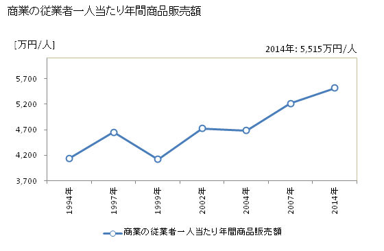 グラフ 年次 安城市(ｱﾝｼﾞｮｳｼ 愛知県)の商業の状況 商業の従業者一人当たり年間商品販売額
