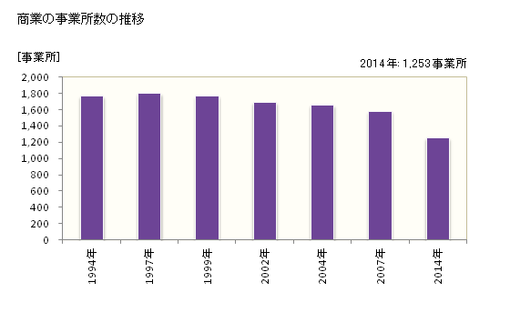 グラフ 年次 安城市(ｱﾝｼﾞｮｳｼ 愛知県)の商業の状況 商業の事業所数の推移