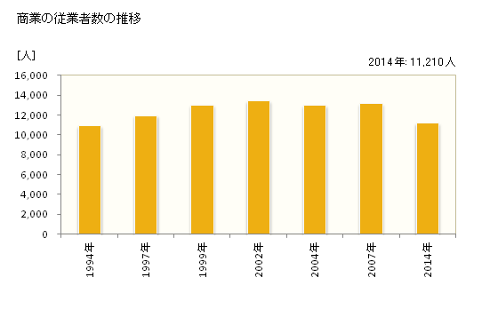 グラフ 年次 安城市(ｱﾝｼﾞｮｳｼ 愛知県)の商業の状況 商業の従業者数の推移