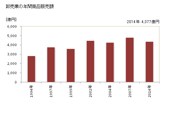 グラフ 年次 安城市(ｱﾝｼﾞｮｳｼ 愛知県)の商業の状況 卸売業の年間商品販売額
