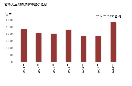 グラフ 年次 西尾市(ﾆｼｵｼ 愛知県)の商業の状況 商業の年間商品販売額の推移