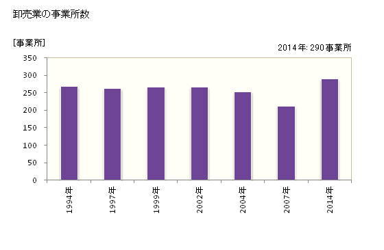 グラフ 年次 西尾市(ﾆｼｵｼ 愛知県)の商業の状況 卸売業の事業所数