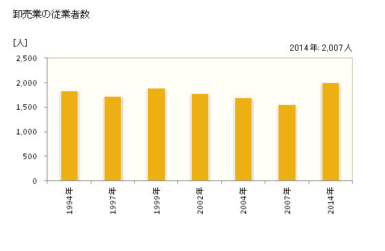 グラフ 年次 西尾市(ﾆｼｵｼ 愛知県)の商業の状況 卸売業の従業者数