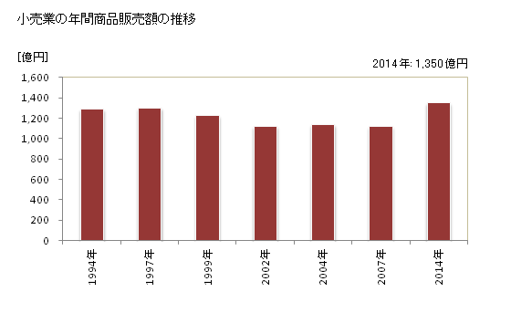 グラフ 年次 西尾市(ﾆｼｵｼ 愛知県)の商業の状況 小売業の年間商品販売額の推移