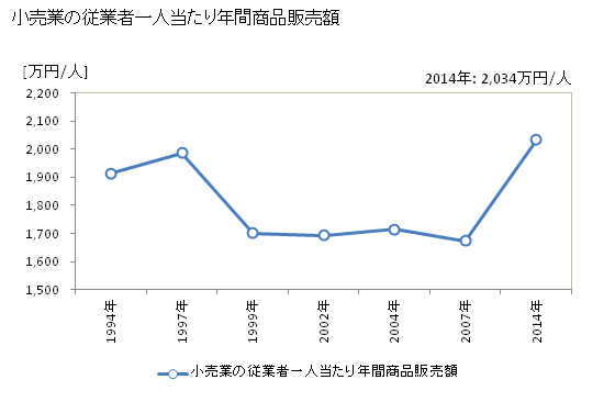 グラフ 年次 西尾市(ﾆｼｵｼ 愛知県)の商業の状況 小売業の従業者一人当たり年間商品販売額