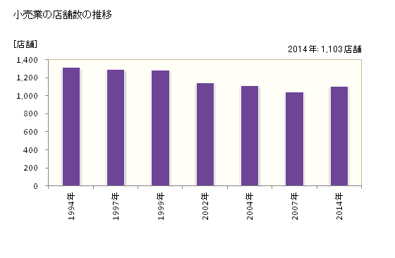 グラフ 年次 西尾市(ﾆｼｵｼ 愛知県)の商業の状況 小売業の店舗数の推移