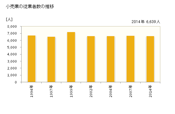 グラフ 年次 西尾市(ﾆｼｵｼ 愛知県)の商業の状況 小売業の従業者数の推移