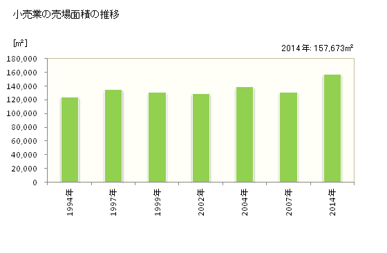 グラフ 年次 西尾市(ﾆｼｵｼ 愛知県)の商業の状況 小売業の売場面積の推移