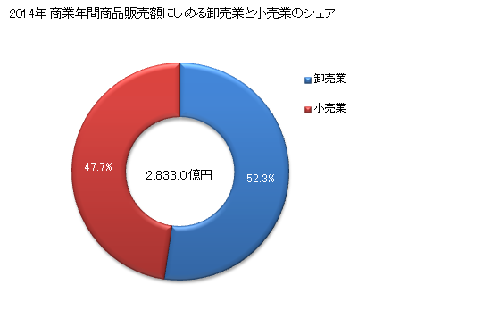 グラフ 年次 西尾市(ﾆｼｵｼ 愛知県)の商業の状況 商業年間商品販売額にしめる卸売業と小売業のシェア