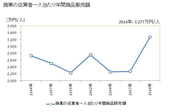 グラフ 年次 西尾市(ﾆｼｵｼ 愛知県)の商業の状況 商業の従業者一人当たり年間商品販売額