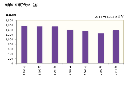 グラフ 年次 西尾市(ﾆｼｵｼ 愛知県)の商業の状況 商業の事業所数の推移