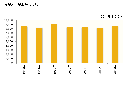 グラフ 年次 西尾市(ﾆｼｵｼ 愛知県)の商業の状況 商業の従業者数の推移