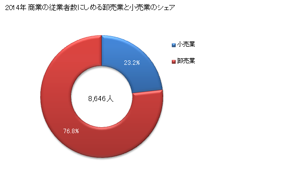 グラフ 年次 西尾市(ﾆｼｵｼ 愛知県)の商業の状況 商業の従業者数にしめる卸売業と小売業のシェア