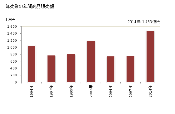 グラフ 年次 西尾市(ﾆｼｵｼ 愛知県)の商業の状況 卸売業の年間商品販売額