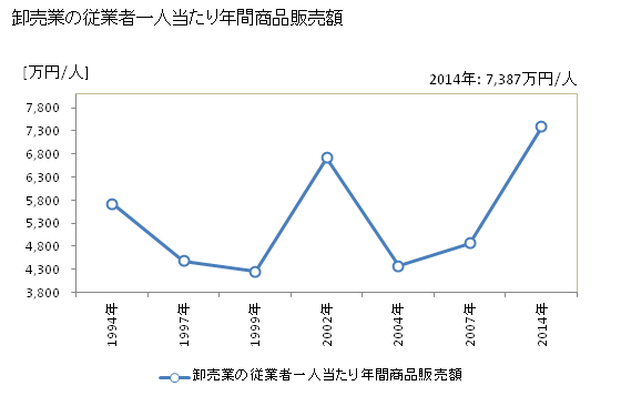 グラフ 年次 西尾市(ﾆｼｵｼ 愛知県)の商業の状況 卸売業の従業者一人当たり年間商品販売額