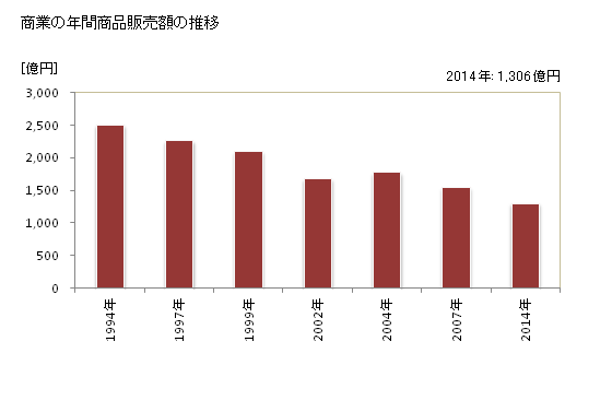 グラフ 年次 蒲郡市(ｶﾞﾏｺﾞｵﾘｼ 愛知県)の商業の状況 商業の年間商品販売額の推移