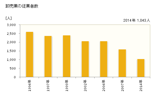 グラフ 年次 蒲郡市(ｶﾞﾏｺﾞｵﾘｼ 愛知県)の商業の状況 卸売業の従業者数