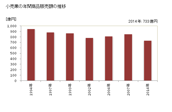 グラフ 年次 蒲郡市(ｶﾞﾏｺﾞｵﾘｼ 愛知県)の商業の状況 小売業の年間商品販売額の推移