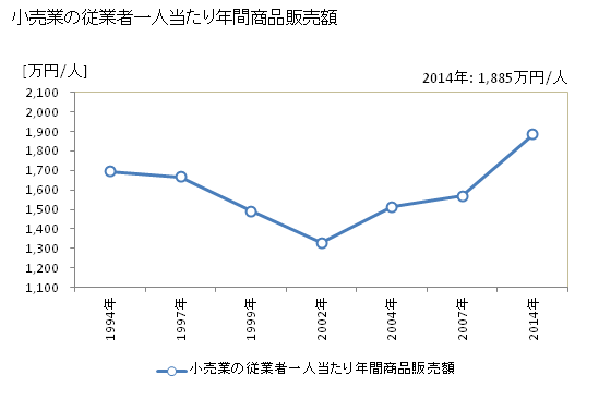 グラフ 年次 蒲郡市(ｶﾞﾏｺﾞｵﾘｼ 愛知県)の商業の状況 小売業の従業者一人当たり年間商品販売額