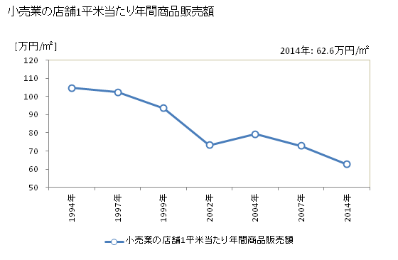 グラフ 年次 蒲郡市(ｶﾞﾏｺﾞｵﾘｼ 愛知県)の商業の状況 小売業の店舗1平米当たり年間商品販売額
