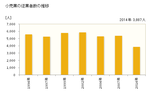 グラフ 年次 蒲郡市(ｶﾞﾏｺﾞｵﾘｼ 愛知県)の商業の状況 小売業の従業者数の推移