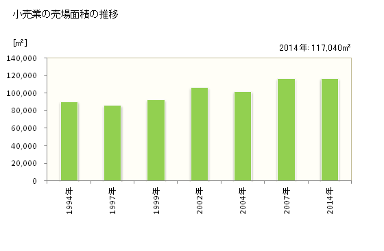 グラフ 年次 蒲郡市(ｶﾞﾏｺﾞｵﾘｼ 愛知県)の商業の状況 小売業の売場面積の推移
