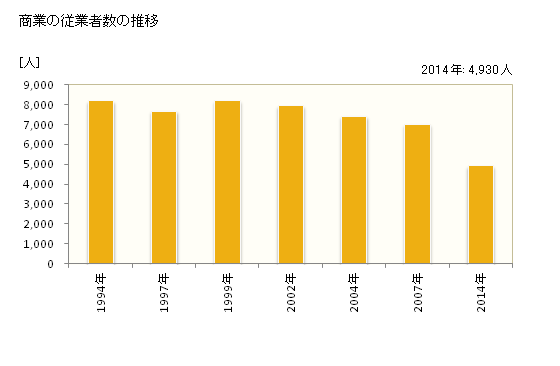 グラフ 年次 蒲郡市(ｶﾞﾏｺﾞｵﾘｼ 愛知県)の商業の状況 商業の従業者数の推移