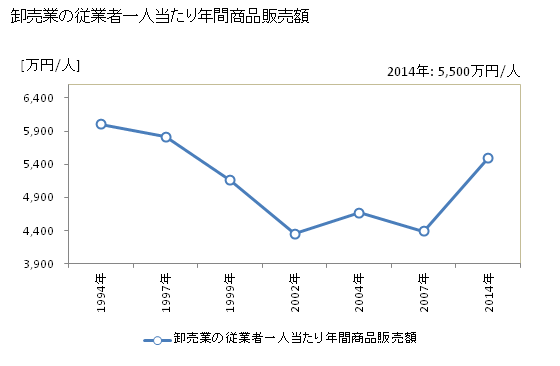 グラフ 年次 蒲郡市(ｶﾞﾏｺﾞｵﾘｼ 愛知県)の商業の状況 卸売業の従業者一人当たり年間商品販売額