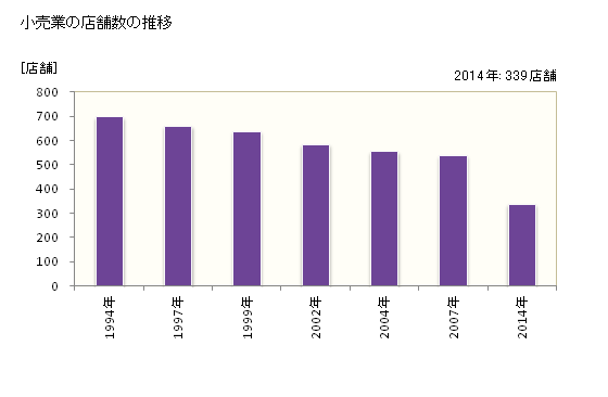 グラフ 年次 犬山市(ｲﾇﾔﾏｼ 愛知県)の商業の状況 小売業の店舗数の推移