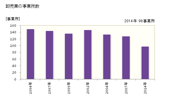 グラフ 年次 常滑市(ﾄｺﾅﾒｼ 愛知県)の商業の状況 卸売業の事業所数