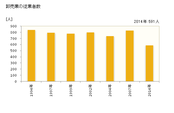 グラフ 年次 常滑市(ﾄｺﾅﾒｼ 愛知県)の商業の状況 卸売業の従業者数