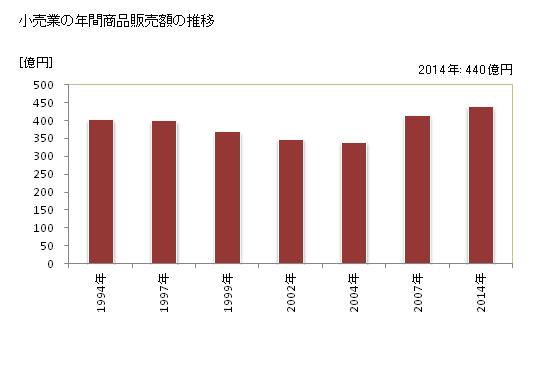 グラフ 年次 常滑市(ﾄｺﾅﾒｼ 愛知県)の商業の状況 小売業の年間商品販売額の推移