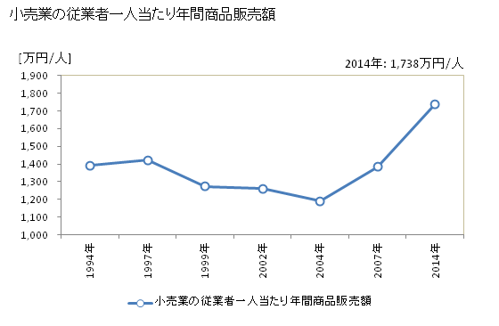 グラフ 年次 常滑市(ﾄｺﾅﾒｼ 愛知県)の商業の状況 小売業の従業者一人当たり年間商品販売額