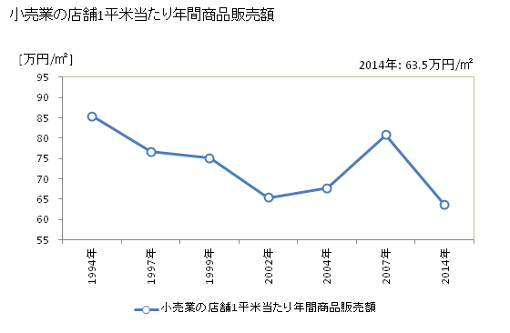 グラフ 年次 常滑市(ﾄｺﾅﾒｼ 愛知県)の商業の状況 小売業の店舗1平米当たり年間商品販売額