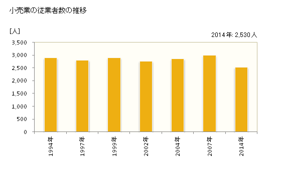 グラフ 年次 常滑市(ﾄｺﾅﾒｼ 愛知県)の商業の状況 小売業の従業者数の推移