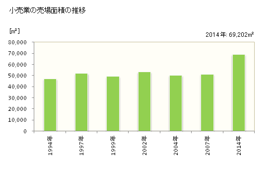 グラフ 年次 常滑市(ﾄｺﾅﾒｼ 愛知県)の商業の状況 小売業の売場面積の推移