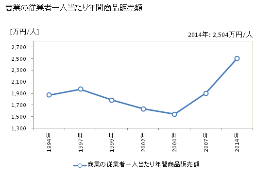 グラフ 年次 常滑市(ﾄｺﾅﾒｼ 愛知県)の商業の状況 商業の従業者一人当たり年間商品販売額