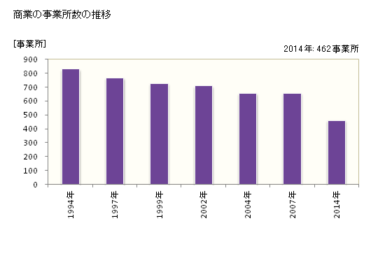 グラフ 年次 常滑市(ﾄｺﾅﾒｼ 愛知県)の商業の状況 商業の事業所数の推移