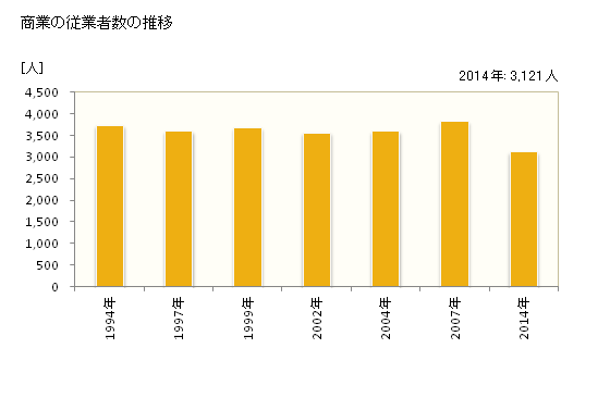 グラフ 年次 常滑市(ﾄｺﾅﾒｼ 愛知県)の商業の状況 商業の従業者数の推移