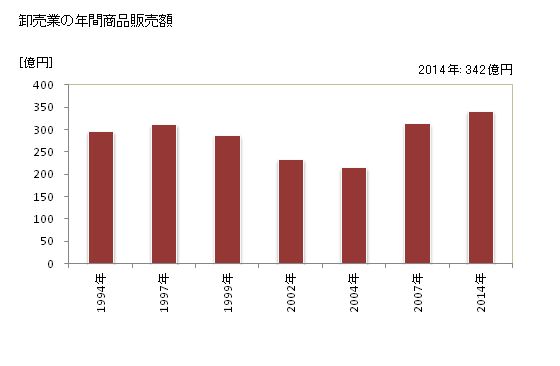 グラフ 年次 常滑市(ﾄｺﾅﾒｼ 愛知県)の商業の状況 卸売業の年間商品販売額