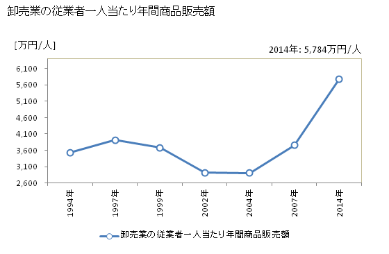 グラフ 年次 常滑市(ﾄｺﾅﾒｼ 愛知県)の商業の状況 卸売業の従業者一人当たり年間商品販売額