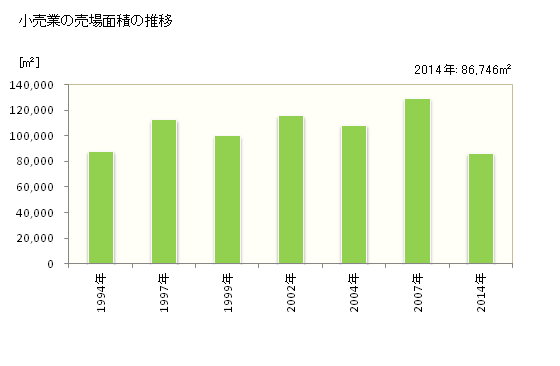 グラフ 年次 江南市(ｺｳﾅﾝｼ 愛知県)の商業の状況 小売業の売場面積の推移